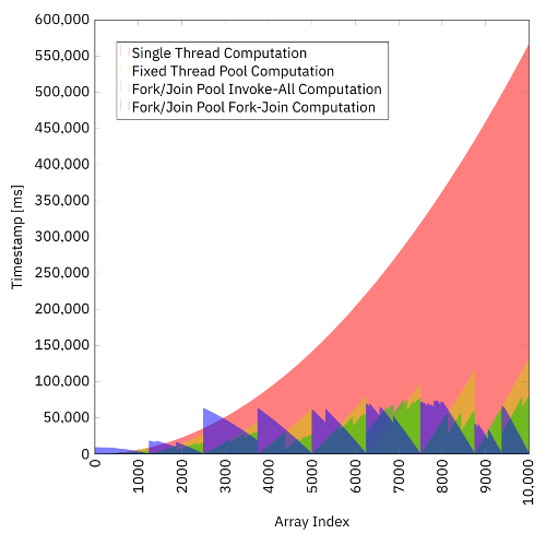 Comparison of all Computations
