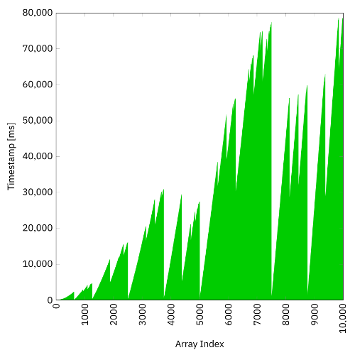 Fork/Join Pool&nbsp;| Invoke-All Computation