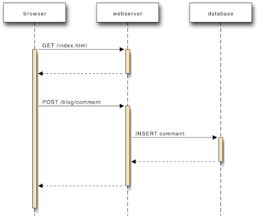 Sequence diagram